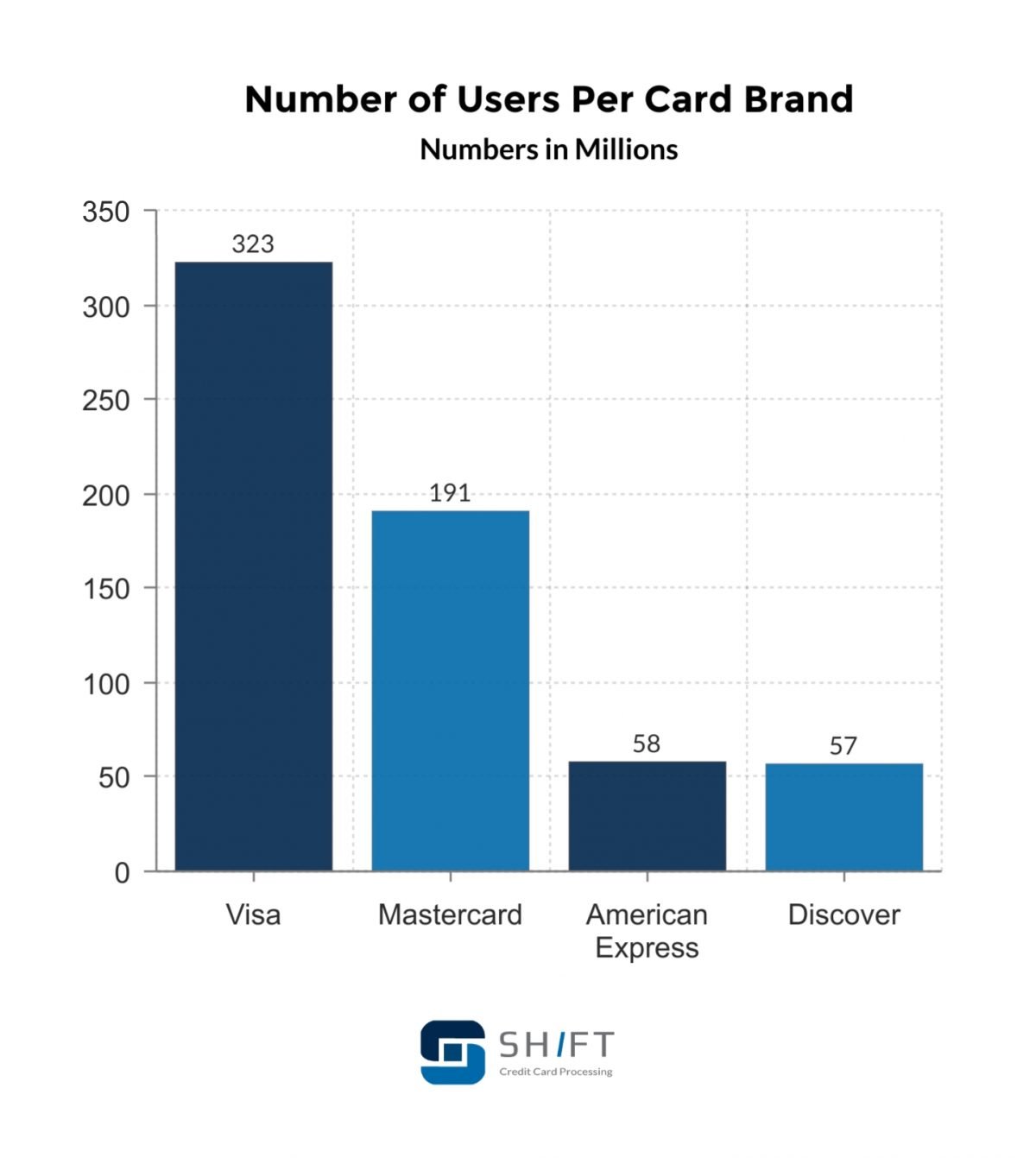 Number-of-Users-Per-Card-Brand number of users per card brand