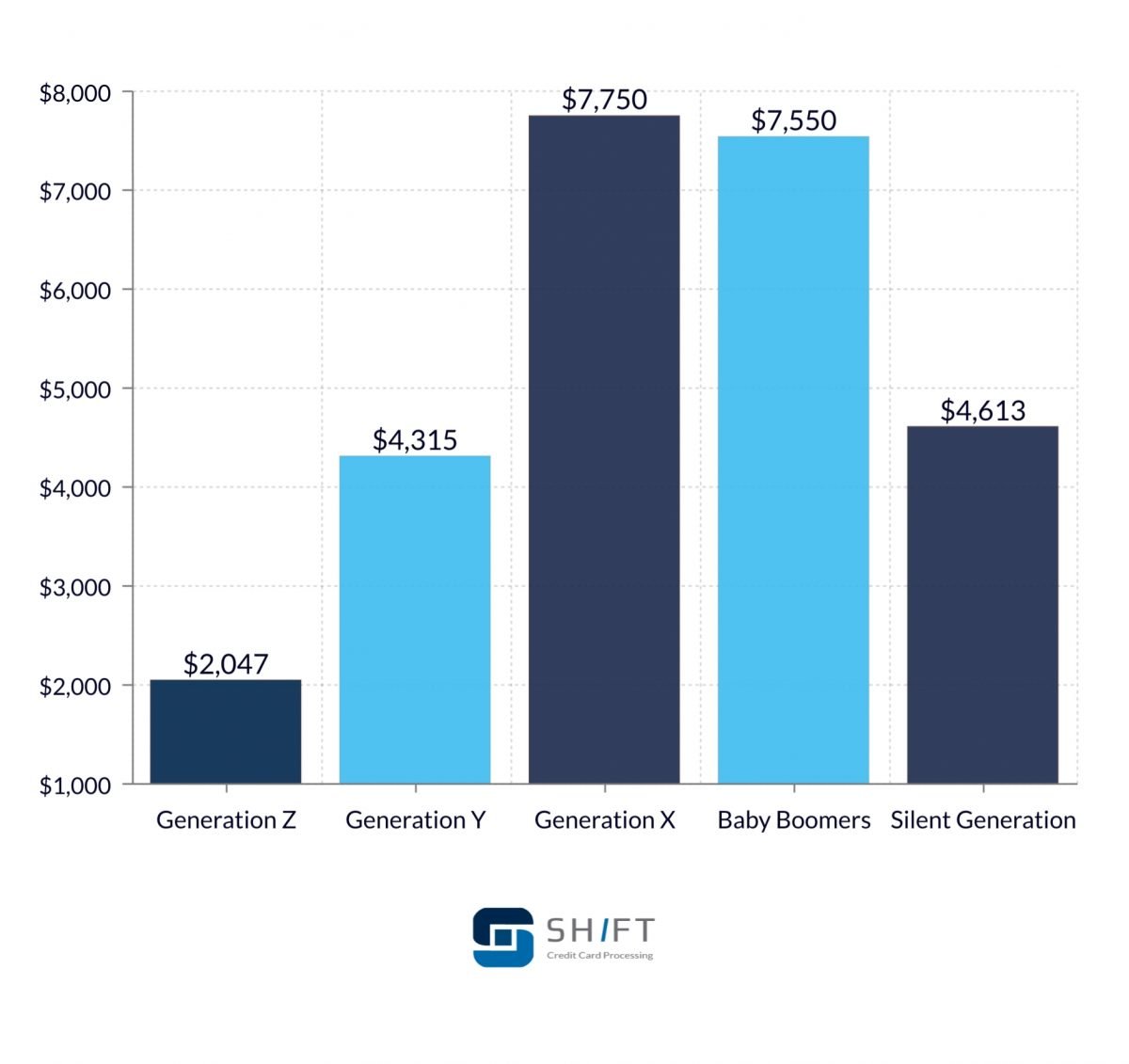 cc-debt-generation- average credit card debt by generation